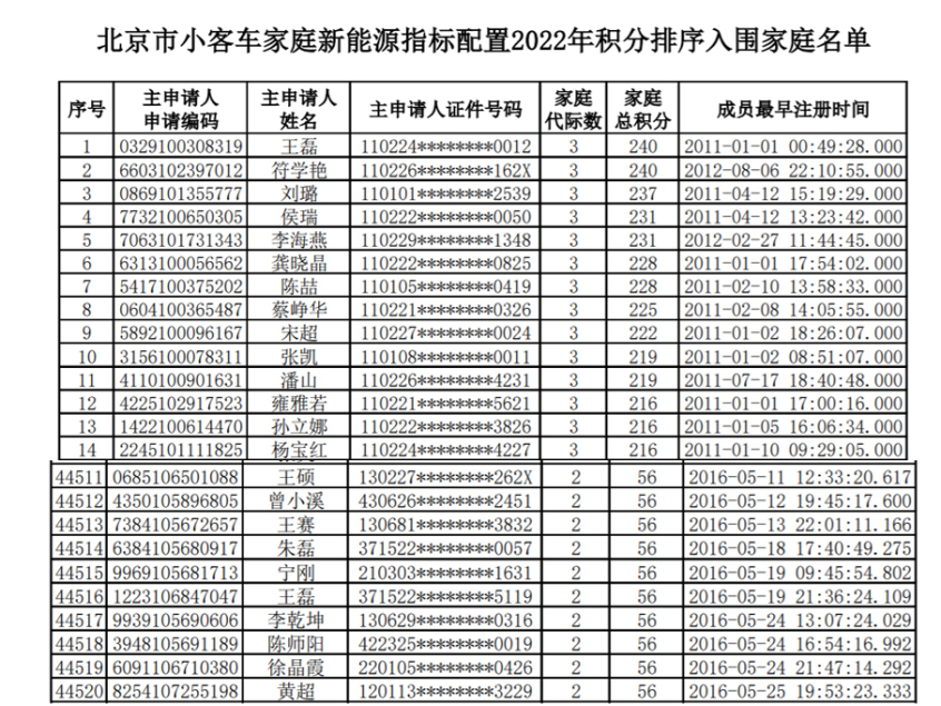 北京新能NBA赌注平台源指标家庭入围揭晓 最低56分