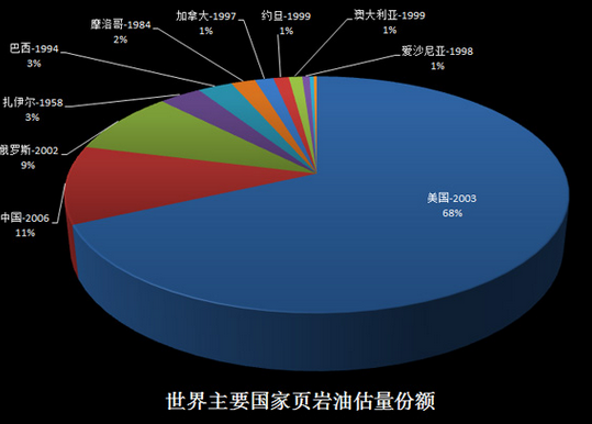 

这是中国石油NBA赌注平台首次提交页岩气探明地质储量(图)